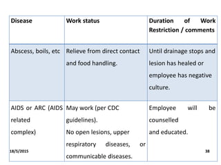 18/5/2015 38
Disease Work status Duration of Work
Restriction / comments
Abscess, boils, etc Relieve from direct contact
and food handling.
Until drainage stops and
lesion has healed or
employee has negative
culture.
AIDS or ARC (AIDS
related
complex)
May work (per CDC
guidelines).
No open lesions, upper
respiratory diseases, or
communicable diseases.
Employee will be
counselled
and educated.
 