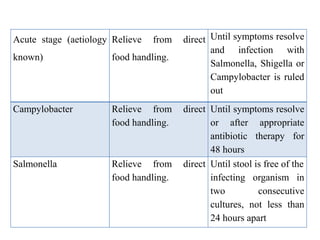 Acute stage (aetiology
known)
Relieve from direct
food handling.
Until symptoms resolve
and infection with
Salmonella, Shigella or
Campylobacter is ruled
out
Campylobacter Relieve from direct
food handling.
Until symptoms resolve
or after appropriate
antibiotic therapy for
48 hours
Salmonella Relieve from direct
food handling.
Until stool is free of the
infecting organism in
two consecutive
cultures, not less than
24 hours apart
 