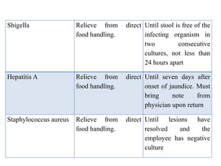Shigella Relieve from direct
food handling.
Until stool is free of the
infecting organism in
two consecutive
cultures, not less than
24 hours apart
Hepatitis A Relieve from direct
food handling.
Until seven days after
onset of jaundice. Must
bring note from
physician upon return
Staphylococcus aureus Relieve from direct
food handling.
Until lesions have
resolved and the
employee has negative
culture
 