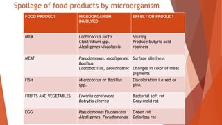 Spoilage of food products by microorganism
FOOD PRODUCT MICROORGANISM
INVOLVED
EFFECT ON PRODUCT
MILK Lactococcus lactis
Clostridium spp.
Alcaligenes viscolactis
Souring
Produce butyric acid
ropiness
MEAT Pseudomonas, Alcaligenes,
Bacillus
Lactobacillus, Leuconostoc
Surface sliminess
Changes in color of meat
pigments
FISH Micrococcus or Bacillus
spp.
Discoloration i.e.red or
pink
FRUITS AND VEGETABLES Erwinia carotovora
Botrytis cinerea
Bacterial soft rot
Gray mold rot
EGG Pseudomonas fluorescens
Alcaligenes, Pseudomonas
Green rot
Colorless rot
 