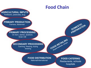 AGRICULTURAL IMPUTS
Fertilizers, pesticides, drug
PRMIARY PRODUCTION
Farmers, fishermen
PRIMARY PROCESSING
On farm, dairies, abattoirs
Grain mill
SECONDARY PROCESSING
Canning, freezing, drying
brewing
FOOD DISTRIBUTION
National/international
FOOD CATERING
Restaurants, schools
hospitals
Food Chain
 