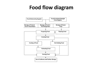Food flow diagram
 