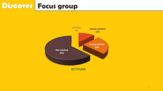 Discover Focus group
12
Satisfied
0%
Mostly satisfied
12%
Barely satisfied
25%
Not satisfied
63%
ATTITUDE
 