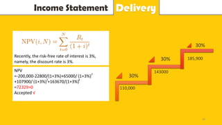 Idea Income Statement Delivery
Recently, the risk-free rate of interest is 3%,
namely, the discount rate is 3%.
NPV
=-200,000-22800/(1+3%)+65000/ (1+3%)
+107900/ (1+3%) +163670/(1+3%)
=72329>0
Accepted √
110,000
143000
185,90030%
30%
30
30%2
3 4
 
