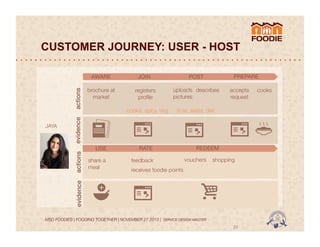 CUSTOMER JOURNEY: USER - HOST

evidence!

actions!

JAYA

JOIN

POST

brochure at
market

registers
proﬁle

uploads
 describes
pictures

cooks, spicy, veg

PREPARE
accepts
request

time, seats, diet

evidence!

actions!

AWARE

USE
share a
meal

REDEEM

RATE
feedback

vouchers
 shopping

receives foodie points

+

MSD FOODIES | FOODING TOGETHER | NOVEMBER 27 2013 | SERVICE DESIGN MASTER	
  	
  

29	
  

cooks

 