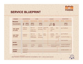 SERVICE BLUEPRINT
AWARENESS	
  

STAGES	
  

DISCOVERY	
  

Moments	
  

JOIN	
  
REGISTRATION	
   PROFILE	
  

MAINTAIN	
  

USAGE	
  
CONNECT	
   BOOKING	
   DINING	
  

RATING	
   REDEMPTION	
  

TOUCHPOINTS	
  
user:	
  guest	
  
ACTIONS	
  
user:	
  host	
  
ACTIONS	
  

explores	
  
website	
  

signs	
  up	
  

explores	
  
website	
  

signs	
  up	
  

applies	
  for	
  
veriﬁca;on	
  

applies	
  for	
  
veriﬁca;on	
  

lists	
  diet	
   search	
  by	
  
&	
  ;ming	
   ﬁlters	
  

send	
  
request	
  
pay	
  

post	
  
lists	
  
cuisine	
   meal	
  
&	
  ;ming	
  

accept	
   dine	
  
give	
  feedback	
  
request	
  
receives	
  
cooks	
  
voucher	
  &	
  shops	
  
points	
  

provider	
  

develops	
  
plagorm	
  

partner:	
  
market	
  

process	
  payment	
   monitor	
  feedback	
  
engage	
  sponsors	
  
and	
  points	
  

brochures	
  
adver;se	
  
plagorm	
  

veriﬁes	
  
users	
  

give	
  feedback	
  

issue	
  voucher	
  

validates	
  

service	
  

dine	
  

updates	
  
plagorm	
  

accept	
  voucher	
  	
  

value	
  ﬂow	
  

MSD FOODIES | FOODING TOGETHER | NOVEMBER 27 2013 | SERVICE DESIGN MASTER	
  	
  

32	
  

 