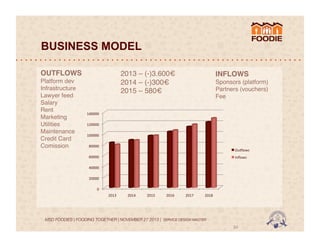 BUSINESS MODEL
OUTFLOWS!
Platform dev"
Infrastructure"
Lawyer feed"
Salary"
Rent"
Marketing"
Utilities"
Maintenance"
Credit Card
Comission"

2013 – (-)3.600€"
2014 – (-)300€"
2015 – 580€ "

INFLOWS!
Sponsors (platform)"
Partners (vouchers)"
Fee"

140000	
  
120000	
  
100000	
  
80000	
  

Ouglows	
  

60000	
  

Inﬂows	
  

40000	
  
20000	
  
0	
  
2013	
  

2014	
  

2015	
  

2016	
  

2017	
  

2018	
  

MSD FOODIES | FOODING TOGETHER | NOVEMBER 27 2013 | SERVICE DESIGN MASTER	
  	
  

34	
  

 