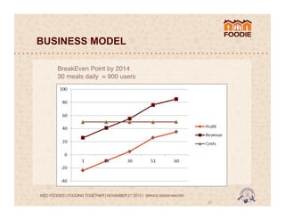 BUSINESS MODEL
"BreakEven Point by 2014 "
"30 meals daily = 900 users"

MSD FOODIES | FOODING TOGETHER | NOVEMBER 27 2013 | SERVICE DESIGN MASTER	
  	
  

35	
  

 