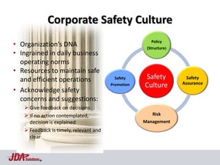 Corporate Safety Culture
                                                       Policy
• Organization’s DNA                                 (Structure)
• Ingrained in daily business
  operating norms
• Resources to maintain safe
  and efficient operations               Safety     Safety           Safety
                                                                   Assurance
                                        Promotion   Culture
• Acknowledge safety
  concerns and suggestions:
    Give feedback on decisions
    If no action contemplated,                         Risk
     decision is explained                          Management
    Feedback is timely, relevant and
     clear


    Solutions
 