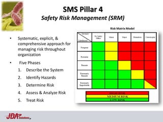 SMS Pillar 4
                  Safety Risk Management (SRM)
                                            Risk Matrix Model


•   Systematic, explicit, &
    comprehensive approach for
    managing risk throughout
    organization
•   Five Phases
    1.    Describe the System
    2.    Identify Hazards
    3.    Determine Risk
    4.    Assess & Analyze Risk
    5.    Treat Risk


    Solutions
 