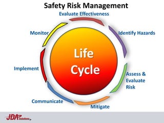 Safety Risk Management
                       Evaluate Effectiveness


             Monitor                            Identify Hazards



                            Life
Implement
                            Cycle                  Assess &
                                                   Evaluate
                                                   Risk

             Communicate
                                    Mitigate
 Solutions
 
