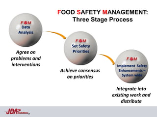 FOOD SAFETY MANAGEMENT:
     FSM
                   Three Stage Process
    Data
   Analysis
                      FSM
                    Set Safety
  Agree on          Priorities
problems and                              FSM
interventions                         Implement Safety
                Achieve consensus      Enhancements –
                                         System wide
                   on priorities

                                      Integrate into
                                    existing work and
                                        distribute

   Solutions
 