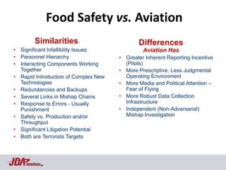 Food Safety vs. Aviation
         Similarities                        Differences
• Significant Infallibility Issues             Aviation Has
• Personnel Hierarchy                 • Greater Inherent Reporting Incentive
• Interacting Components Working        (Pilots)
  Together                            • More Prescriptive, Less Judgmental
• Rapid Introduction of Complex New     Operating Environment
  Technologies                        • More Media and Political Attention –
• Redundancies and Backups              Fear of Flying
• Several Links in Mishap Chains      • More Robust Data Collection
• Response to Errors - Usually          Infrastructure
  Punishment                          • Independent (Non-Adversarial)
• Safety vs. Production and/or          Mishap Investigation
  Throughput
• Significant Litigation Potential
• Both are Terrorists Targets



    Solutions
 