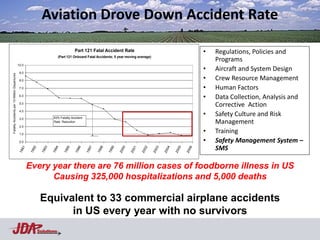 Aviation Drove Down Accident Rate

                                                                                  Part 121 Fatal Accident Rate                                          •   Regulations, Policies and
                                                                        (Part 121 Onboard Fatal Accidents; 5 year moving average)
                                                                                                                                                            Programs
                                               10.0

                                                9.0
                                                                                                                                                        •   Aircraft and System Design
Fatality Accidents per 10 Million Departures




                                                8.0                                                                                                     •   Crew Resource Management
                                                7.0                                                                                                     •   Human Factors
                                                6.0
                                                                                                                                                        •   Data Collection, Analysis and
                                                5.0
                                                                                                                                                            Corrective Action
                                                                                                                                                        •
                                                4.0

                                                                   83% Fatality Accident
                                                                                                                                                            Safety Culture and Risk
                                                3.0
                                                                   Rate Reduction                                                                           Management
                                                2.0

                                                1.0
                                                                                                                                                        •   Training
                                                0.0                                                                                                     •   Safety Management System –
                                                                                                                                                            SMS
                                                 91


                                                       92


                                                              93


                                                                   94


                                                                            95


                                                                                   96


                                                                                           97


                                                                                                 98


                                                                                                       99


                                                                                                              00


                                                                                                                     01


                                                                                                                            02


                                                                                                                                    03


                                                                                                                                         04


                                                                                                                                              05


                                                                                                                                                   06
                                               19


                                                      19


                                                             19


                                                                   19


                                                                           19


                                                                                  19


                                                                                           19


                                                                                                19


                                                                                                      19


                                                                                                             20


                                                                                                                    20


                                                                                                                           20


                                                                                                                                    20


                                                                                                                                         20


                                                                                                                                              20


                                                                                                                                                   20
                                                      Every year there are 76 million cases of foodborne illness in US
                                                            Causing 325,000 hospitalizations and 5,000 deaths

                                                             Equivalent to 33 commercial airplane accidents
                                                                   in US every year with no survivors
                                                            Solutions
 