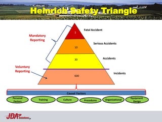 Heinrich Safety Triangle

                                                Fatal Accident
                                          1
                Mandatory
                Reporting
                                                       Serious Accidents
                                          10



                                          30                     Accidents

                                      Human Error
  Voluntary
  Reporting
                                                                         Incidents
                                          600




                                  Causal Factors
Personal                                                                             Equipment
                     Training   Culture         Procedures        Organizational
 Factors                                                                               Design




    Solutions
 
