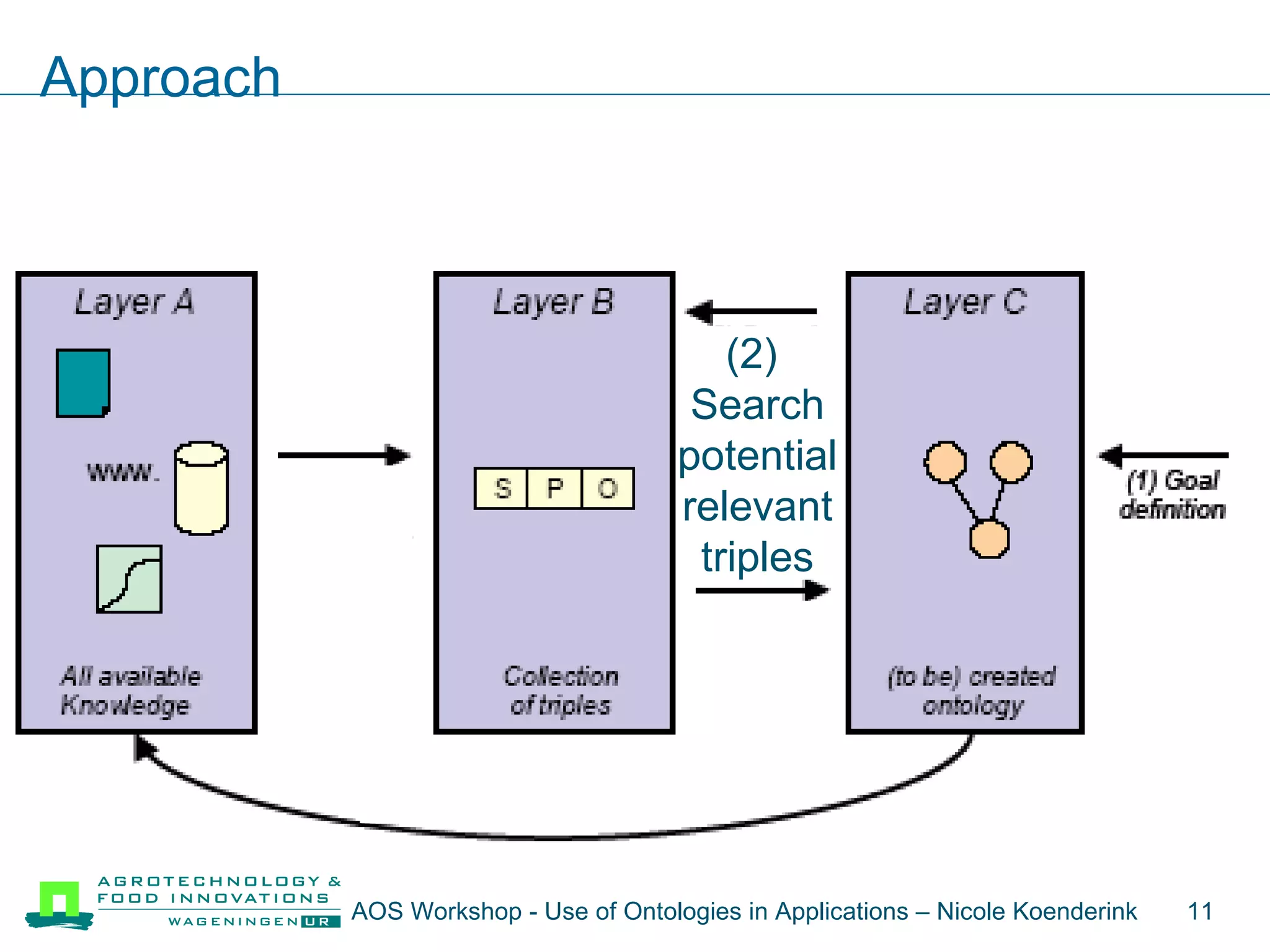 Approach (2)  Search potential relevant triples AOS Workshop - Use of Ontologies in Applications – Nicole Koenderink  
