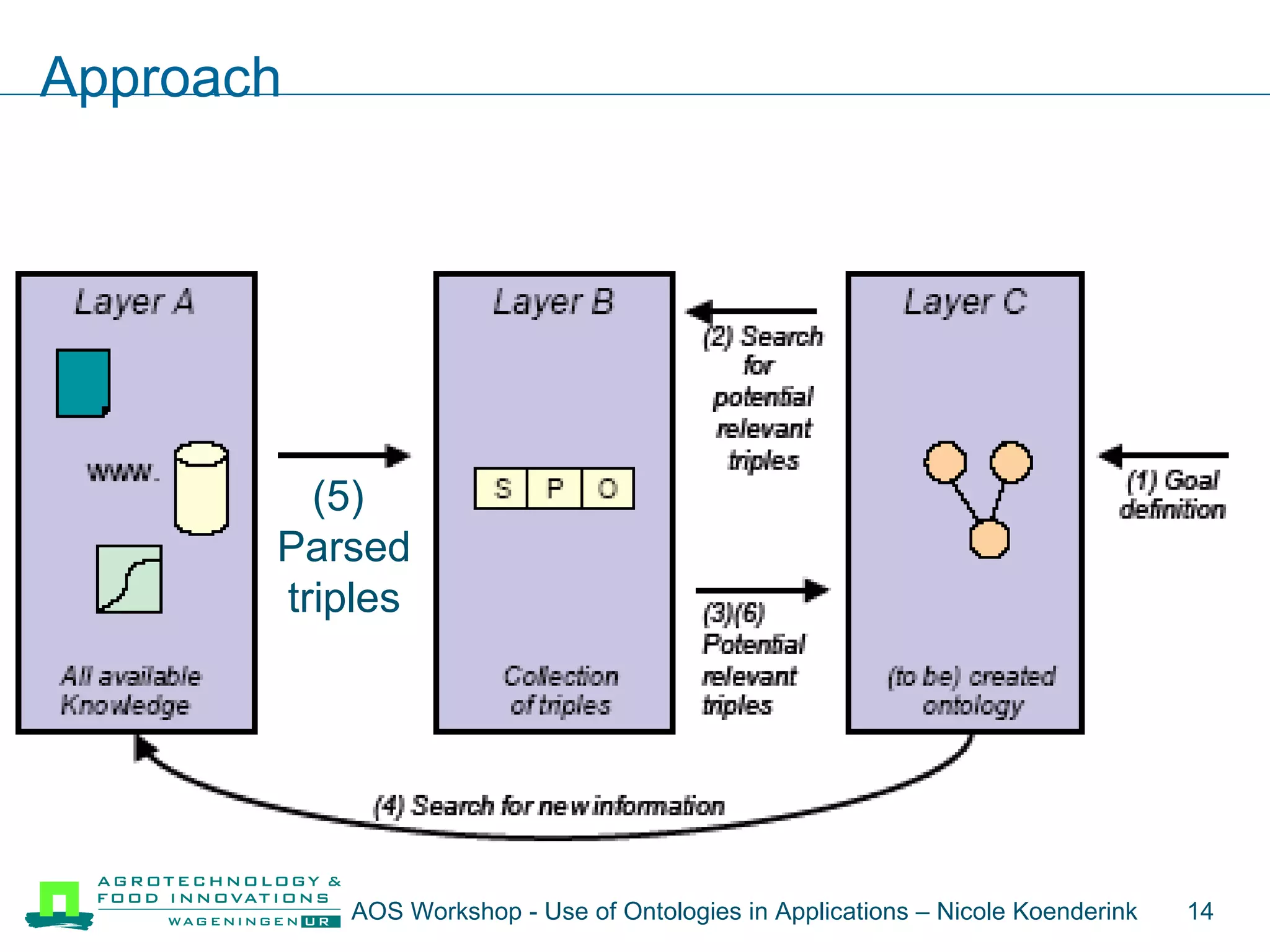 Approach (5)  Parsed triples AOS Workshop - Use of Ontologies in Applications – Nicole Koenderink  