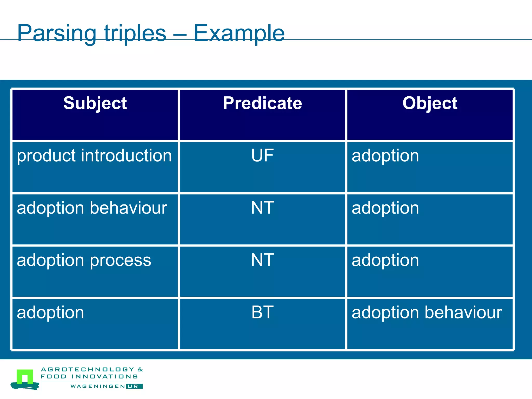 Parsing triples – Example  adoption behaviour BT adoption adoption NT adoption process adoption NT adoption behaviour adoption UF product introduction Object Predicate Subject 