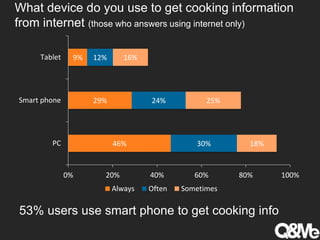 What device do you use to get cooking information
from internet (those who answers using internet only)
53% users use smart phone to get cooking info
46%
29%
9%
30%
24%
12%
18%
25%
16%
0% 20% 40% 60% 80% 100%
PC
Smart phone
Tablet
Always Often Sometimes
 