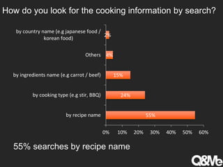 How do you look for the cooking information by search?
55%
24%
15%
4%
2%
0% 10% 20% 30% 40% 50% 60%
by recipe name
by cooking type (e.g stir, BBQ)
by ingredients name (e.g carrot / beef)
Others
by country name (e.g japanese food /
korean food)
55% searches by recipe name
 