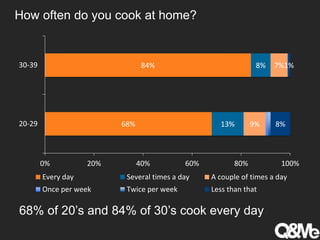 How often do you cook at home?
68% of 20’s and 84% of 30’s cook every day
68%
84%
13%
8%
9%
7%
8%
1%
0% 20% 40% 60% 80% 100%
20-29
30-39
Every day Several times a day A couple of times a day
Once per week Twice per week Less than that
 