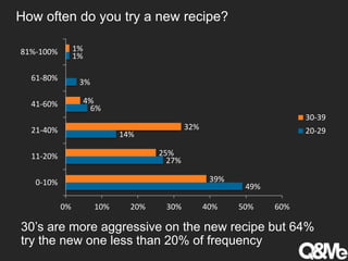 How often do you try a new recipe?
49%
27%
14%
6%
3%
1%
39%
25%
32%
4%
1%
0% 10% 20% 30% 40% 50% 60%
0-10%
11-20%
21-40%
41-60%
61-80%
81%-100%
30-39
20-29
30’s are more aggressive on the new recipe but 64%
try the new one less than 20% of frequency
 