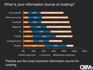 What is your information source of cooking?
42%
20%
19%
17%
14%
10%
10%
9%
43%
31%
45%
37%
32%
25%
27%
25%
13%
26%
33%
41%
48%
56%
51%
45%
0% 20% 40% 60% 80% 100% 120%
Parents
Cooking School
Friends
TV
Magazine
Facebook
Web community
Corp website
Most important Important Somehow important
Parents are the most important information source for
cooking
 