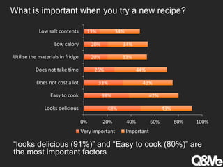What is important when you try a new recipe?
48%
38%
33%
26%
20%
20%
13%
43%
42%
42%
44%
33%
34%
34%
0% 20% 40% 60% 80% 100%
Looks delicious
Easy to cook
Does not cost a lot
Does not take time
Utilise the materials in fridge
Low calory
Low salt contents
Very important Important
“looks delicious (91%)” and “Easy to cook (80%)” are
the most important factors
 