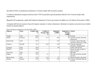 Secondo la CIAA, la produzione alimentare è il settore leader dell’economia europea.

L’industria alimentare europea trasforma oltre il 70% dei prodotti agricoli prodotti nella EU ed è il settore leader nelle
esportazioni.

Riguardo all’occupazione, quello dell’industria alimentare è il terzo per numero di addetti con 2,6 milioni di lavoratori. (2001)

A dispetto dell’elevato numero di piccole imprese operanti, il settore alimentare è dominato in maniera crescente da un ristretto
numero di grandi imprese.

Prime 10 imprese alimentari al mondo (CIAA, 2002)
Impresa              Paese             Vendite (mld      Vendite in      Impiegati     Impiegati in Settori
                                                  €)   Europa (mld         (x1000)         Europa
                                                                 €)                        (x1000)
Cargill              USA                       54.9                                             90 Cereali
Nestlè               Svizzera                  52.6            17.7           230               92 Cereali, Caseario, Bevande,
                                                                                                    Pasticceria
Kraft Foods          USA                       42.5                           175                   Caseario, Snack, Bevande
                                                                                                    alcoliche, Pasticceria, Caffè
Unilever             NL/UK                     32.1            20.2           279               75 Caseario, Bevande,
                                                                                                    Surgelati, Abbigliamento
ConAgra              USA                       30.8                            89                   Carne, Cibi lavorati
PepsiCo              USA                       30.0                                                 Snack, bevande, prodotti a
                                                                                                    base di cereali
Coca Cola            USA                       22.4                                                 Bevande
Diageo               UK                        19.0             4.1                                 Bevande alcoliche, prodotti
                                                                                                    da forno
Master-foods         USA                       14.8            12.4            25               13 Snack, bevande, cibi pronti
Danone               Francia                   14.5             9.2           101               38 Caseario, Bevande, Biscotti,
                                                                                                    Cereali
 