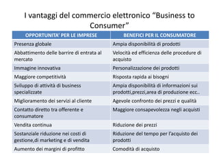 I vantaggi del commercio elettronico “Business to 
                      Consumer”
     OPPORTUNITA’ PER LE IMPRESE                 BENEFICI PER IL CONSUMATORE
Presenza globale                            Ampia disponibilità di prodotti
Abbattimento delle barrire di entrata al    Velocità ed efficienza delle procedure di 
mercato                                     acquisto
Immagine innovativa                         Personalizzazione dei prodotti
Maggiore competitività                      Risposta rapida ai bisogni
Sviluppo di attività di business            Ampia disponibilità di informazioni sui 
specializzate                               prodotti,prezzi,area di produzione ecc..
Miglioramento dei servizi al cliente        Agevole confronto dei prezzi e qualità
Contatto diretto tra offerente e            Maggiore consapevolezza negli acquisti
consumatore
Vendita continua                            Riduzione dei prezzi
Sostanziale riduzione nei costi di          Riduzione del tempo per l’acquisto dei
gestione,di marketing e di vendita          prodotti
Aumento dei margini di profitto             Comodità di acquisto
 
