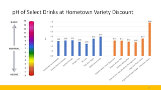 pH of Select Drinks at Hometown Variety Discount
3.05 3.18 3.22
2.90
2.50
3.55
3.97
3.16 3.13 2.93 2.80
3.57
6.86
0.0
1.0
...