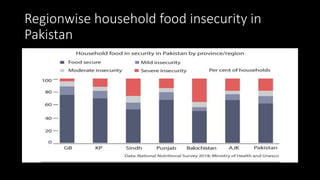 Food Insecurity In Pakistan food insecurity in pakistan.pptx