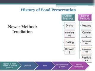 Newer Method:
Irradiation
Oldest
Methods
Drying
Fermenti
ng
Salting
Smokin
g
Newer
Methods
freezing
Cannin
g
Refrigerat
ion
Preservati
ves
Pesticid
es
applied to fresh,
frozen or cooked
products.
physical safe
environmental
ly clean
efficient
technology
 