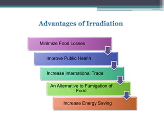 Minimize Food Losses
Improve Public Health
Increase International Trade
An Alternative to Fumigation of
Food
Increase Energy Saving
 