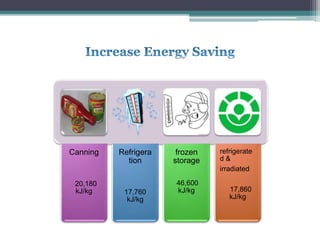 Canning
20,180
kJ/kg
Refrigera
tion
17,760
kJ/kg
frozen
storage
46,600
kJ/kg
refrigerate
d &
irradiated
17,860
kJ/kg
 