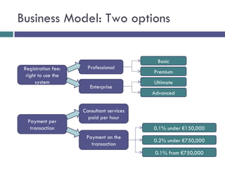 Business Model: Two options Registration fee: right to use the system Payment per transaction Consultant services paid per hour Payment on the transaction 0.1% under €150,000 0.2% under €750,000 0.1% from €750,000 Professional Enterprise Basic Premium Ultimate Advanced 