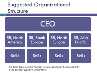 Suggested Organizational Structure SR: Sales Representative (Number would depend upon the requirements) SeRs: Service/ Support Representatives 