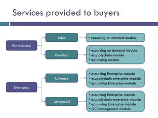 Services provided to buyers Professional Enterprise Basic Premium Ultimate Advanced esourcing on demand module esourcing on demand module esupplychain module eplanning module esourcing Enterprise module esupplychain enterprise module eplanning Enterprise module esourcing Enterprise module esupplychain enterprise module eplanning Enterprise module QC management module 