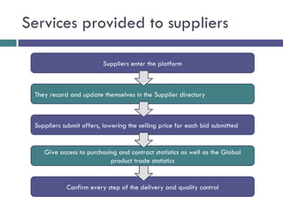 Services provided to suppliers Suppliers enter the platform Confirm every step of the delivery and quality control Give access to purchasing and contract statistics as well as the Global product trade statistics They record and update themselves in the Supplier directory Suppliers submit offers, lowering the selling price for each bid submitted 