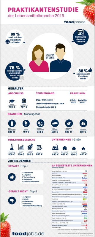 Infografik Praktikantenstudie der Lebensmittelbranche 2015 - foodjobs.de 