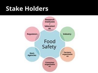 Stake Holders
Food
Safety
Research
institutes
/
laboratori
es
Industry
Farmers
organizatio
ns
Consumer
organizatio
ns
Govt.
Agencies
Regulators
 