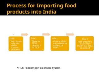 Process for Importing food
products into India
Step 1
• Pay customs
duty and
obtain
customs
clearance
Step 2
• Apply for
FSSAI
clearance
on FICS
Step 3
• Visual analysis
and Laboratory
analysis by
FSSAI
Step 4
Food product is
cleared for
import into India
or rejected
*FICS: Food Import Clearance System
 