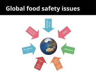 Global food safety issues
Drug
residues
GM
O
Allergens
Sani
tatio
n
/qua
lity
Plan
t
dise
ases
Mycotoxin
s
Food
born
bacteria
 