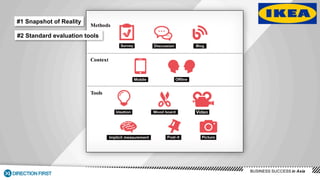 Customers
Potential customers
Lapsed customers
N=50-­150
#3 Limited range of participants
#2 Standard evaluation tools
#1 Snapshot of Reality
BUSINESS SUCCESS in Asia
 