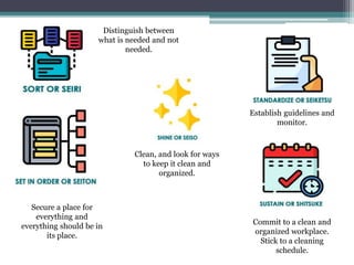 Distinguish between
what is needed and not
needed.
Clean, and look for ways
to keep it clean and
organized.
Secure a place for
everything and
everything should be in
its place.
Establish guidelines and
monitor.
Commit to a clean and
organized workplace.
Stick to a cleaning
schedule.
 