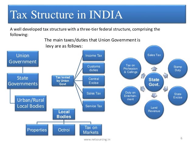tax chart for sales 6 Processing Market Netsourcing Food in india tax chart for sales 6 Processing Market Netsourcing Food in india