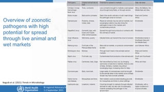 Overview of traditional food markets in Asia Pacific