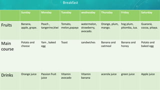 Breakfast
Sunday Monday Tuesday wednesday Thursday Friday Saturday
Fruits Banana,
apple, grape.
Peach ,
tangerine,kiwi
Tomato,
melon,papaya
watermelon,
strawberry,
avocado.
Orange, plum,
mango.
hog plum,
pitomba, Jua.
Guaraná,
cocoa, pitaya.
Main
course
Potato and
cheese
Yam , baked
egg
Toast sandwiches Banana and
oatmeal
Banana and
honey
Potato and
baked egg
Drinks Orange juice Passion fruit
juice
Vitamin
avocado
Vitamin
banana
acerola juice green juice Apple juice