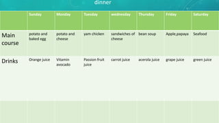 dinner
Sunday Monday Tuesday wednesday Thursday Friday Saturday
Main
course
potato and
baked egg
potato and
cheese
yam chicken sandwiches of
cheese
bean soup Apple,papaya Seafood
Drinks Orange juice Vitamin
avocado
Passion fruit
juice
carrot juice acerola juice grape juice green juice