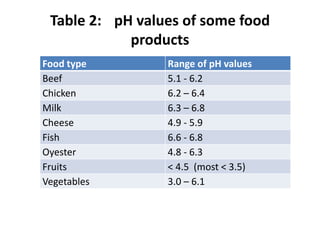 Table 2: pH values of some food
products
Food type Range of pH values
Beef 5.1 - 6.2
Chicken 6.2 – 6.4
Milk 6.3 – 6.8
Cheese 4.9 - 5.9
Fish 6.6 - 6.8
Oyester 4.8 - 6.3
Fruits < 4.5 (most < 3.5)
Vegetables 3.0 – 6.1
 